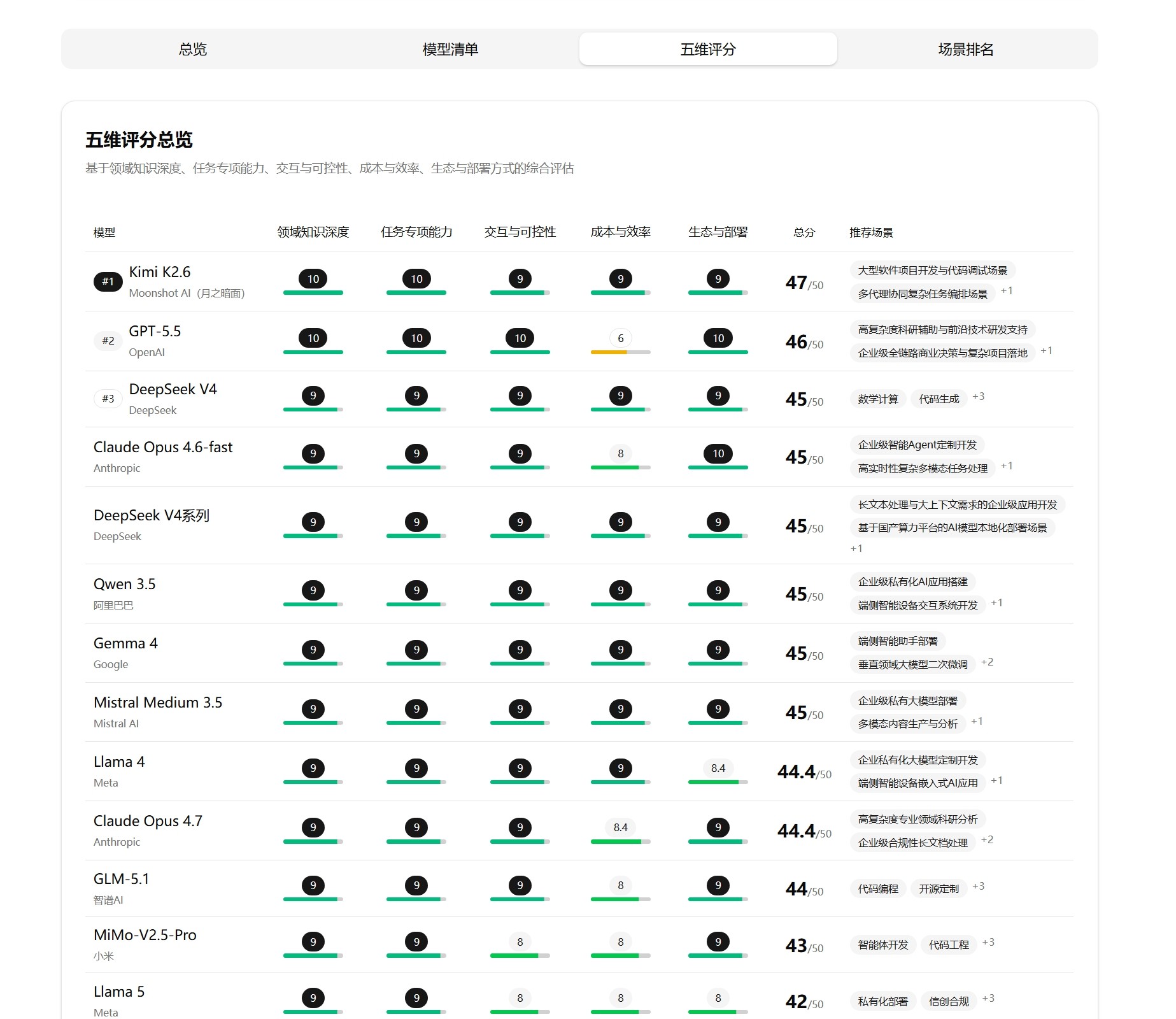 五维评分总览
